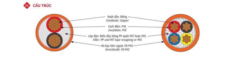 Cáp chậm cháy - Định nghĩa và công dụng 19 Cấu tạo của cáp chậm cháy